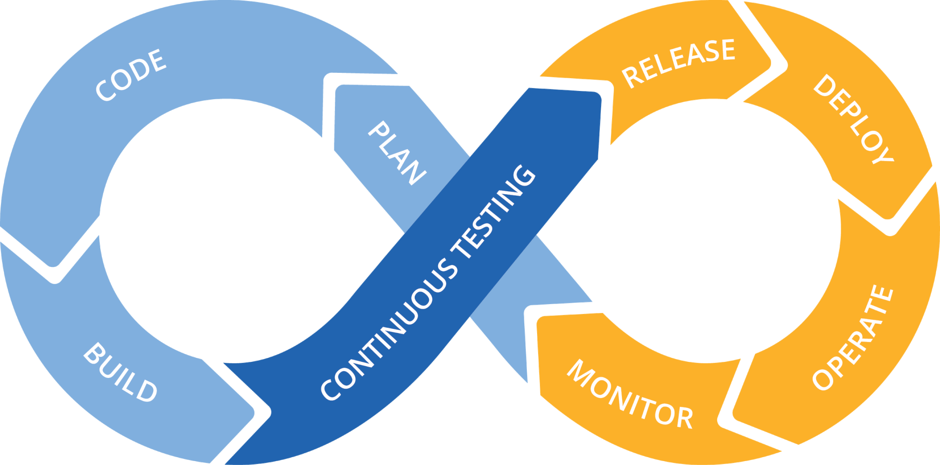 Continuous Testing in the DevOps Toolchain